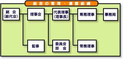 組合の管理・運営組織図